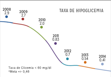 Taxa de Hipoglicemia: 2008 - 2.9, 2009 - 2.7, 2010 - 2.0, 2011 - 0.83, 2012 - 0.7, 2013 - 0.54, 2014 - 0.41. Taxa de Glicemia < 60mg/dl. *Meta =>0.46