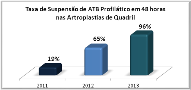 Taxa de suspensão de ATB Profilático em 48 horas nas Artroplastias de Quadril