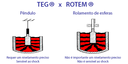 Desenho esquemático da unidade básica do tromboelastógrafo - TEG®  e ROTEM®